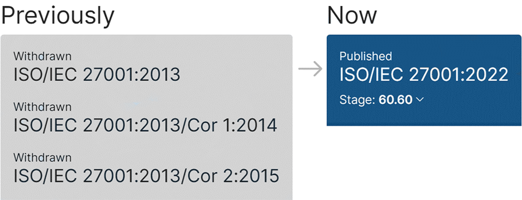Schaubild ITC ISO 27001:2022 