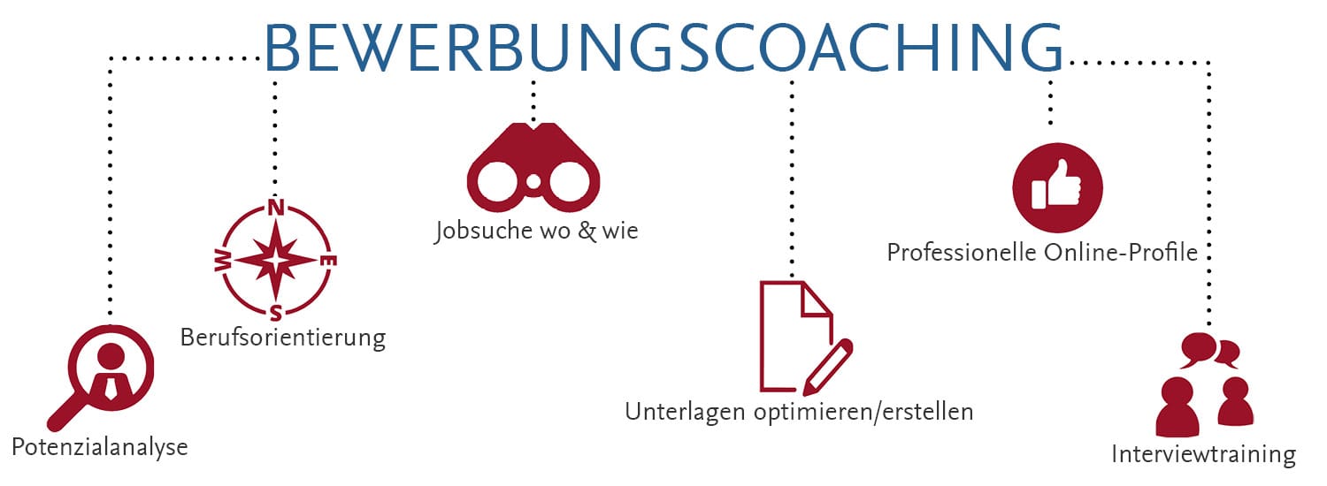 RWT Personalberatung_Schaubild Bewerbungscoaching
